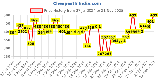 ajio.com vareesha Set of 3 Ceramic Chatni Katori Bowls vareesha Price History Graph from 27 Jul 2024 to 21 Nov 2025