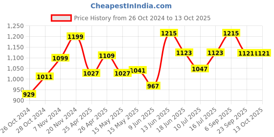ajio.com vareesha Set of 3 Cuprum Salad Servers vareesha Price History Graph from 26 Oct 2024 to 13 Oct 2025