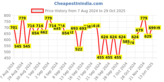 ajio.com vareesha Set of 3 Geometric Print Ceramic Salt & Pepper Holders vareesha Price History Graph from 7 Aug 2024 to 29 Oct 2025