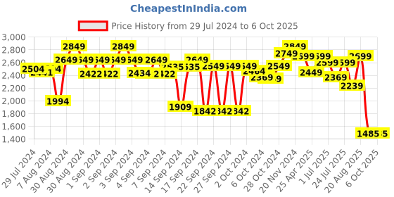 ajio.com vareesha Set of 3 Jars with Tray vareesha Price History Graph from 29 Jul 2024 to 5 Oct 2025