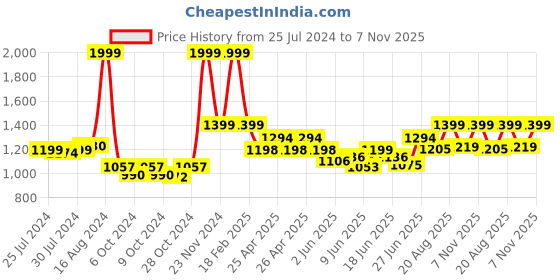 ajio.com vareesha Set of 3 Stainless Steel Serving Spoons vareesha Price History Graph from 25 Jul 2024 to 7 Nov 2025