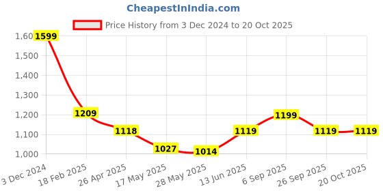 ajio.com vareesha Set of 3 Stainless Steel Serving Spoons vareesha Price History Graph from 3 Dec 2024 to 20 Oct 2025