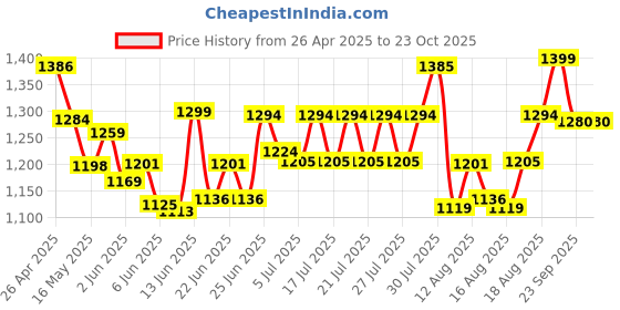 ajio.com vareesha Set of 3 Stainless Steel Serving Spoons vareesha Price History Graph from 26 Apr 2025 to 23 Oct 2025