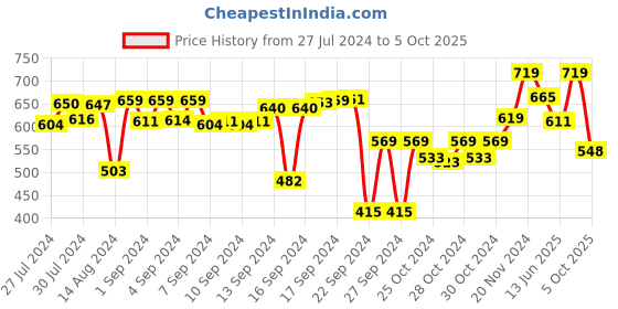ajio.com vareesha Set of 4 Ceramic Bowls vareesha Price History Graph from 27 Jul 2024 to 5 Oct 2025