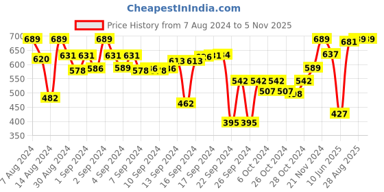 ajio.com vareesha Set of 4 Ceramic Bowls & Spoons vareesha Price History Graph from 7 Aug 2024 to 4 Nov 2025