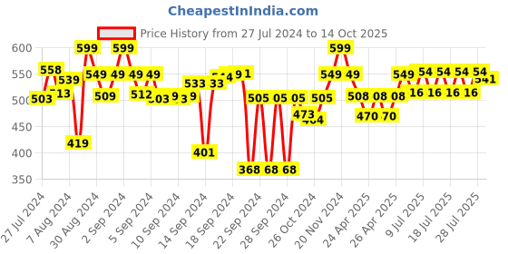 ajio.com vareesha Set of 4 Ceramic Coffee Mugs vareesha Price History Graph from 27 Jul 2024 to 14 Oct 2025