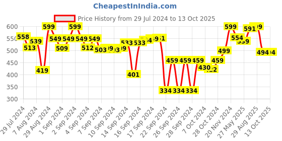 ajio.com vareesha Set of 4 Ceramic Cookie Platters vareesha Price History Graph from 29 Jul 2024 to 13 Oct 2025