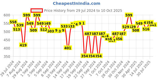 ajio.com vareesha Set of 4 Ceramic Large Mugs vareesha Price History Graph from 29 Jul 2024 to 10 Oct 2025