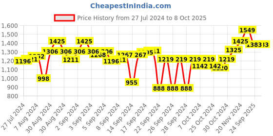 ajio.com vareesha Set of 4 Ceramic Plates with Bowls vareesha Price History Graph from 27 Jul 2024 to 8 Oct 2025
