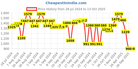 ajio.com vareesha Set of 4 Ceramic Quarter Plates vareesha Price History Graph from 28 Jul 2024 to 13 Oct 2025