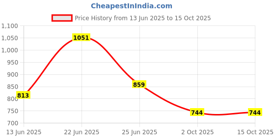 ajio.com vareesha Set of 4 Ceramic Quarter Plates vareesha Price History Graph from 13 Jun 2025 to 15 Oct 2025