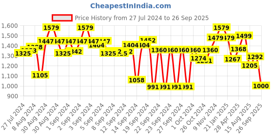 ajio.com vareesha Set of 4 Ceramic Quarter/Side Plates vareesha Price History Graph from 27 Jul 2024 to 26 Sep 2025
