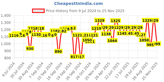 ajio.com vareesha Set of 4 Ceramic Soap Dispenser with Accessories vareesha Price History Graph from 9 Jul 2024 to 25 Nov 2025