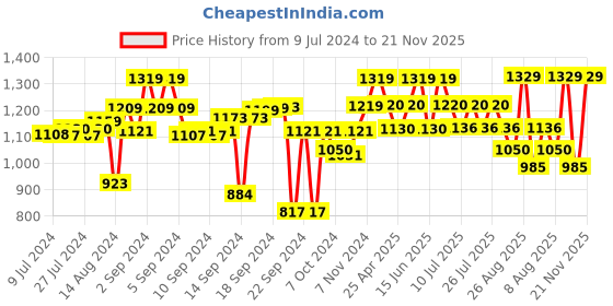 ajio.com vareesha Set of 4 Ceramic Soap Dispenser with Accessories vareesha Price History Graph from 9 Jul 2024 to 21 Nov 2025