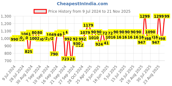 ajio.com vareesha Set of 4 Ceramic Soap Dispenser with Accessories vareesha Price History Graph from 9 Jul 2024 to 21 Nov 2025