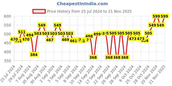 ajio.com vareesha Set of 4 Ceramic Veg Bowls vareesha Price History Graph from 25 Jul 2024 to 21 Nov 2025