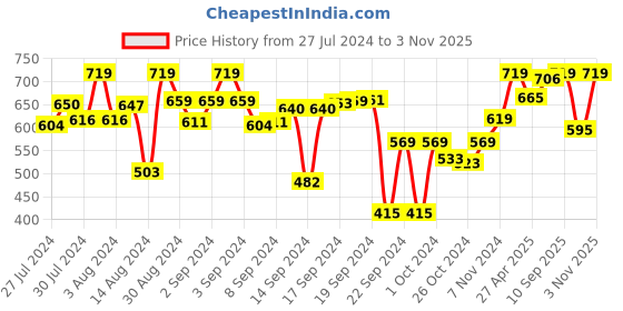 ajio.com vareesha Set of 4 Ceramic Veg Bowls vareesha Price History Graph from 27 Jul 2024 to 3 Nov 2025