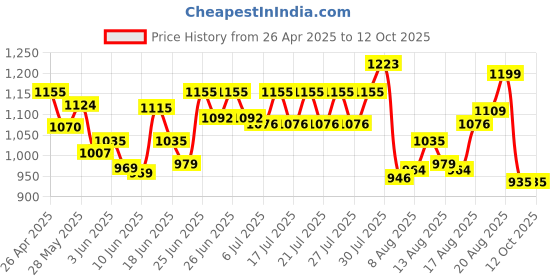 ajio.com vareesha Set of 4 Hammered Cheese Knives vareesha Price History Graph from 26 Apr 2025 to 11 Oct 2025