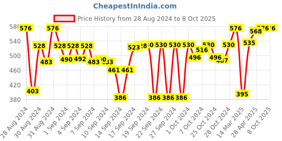 ajio.com vareesha Set of 4 Marble Katori Bowls vareesha Price History Graph from 28 Aug 2024 to 8 Oct 2025