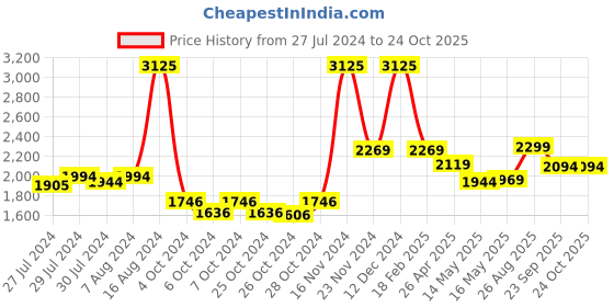 ajio.com vareesha Set of 5 Stainless Steel Serving Spoons vareesha Price History Graph from 27 Jul 2024 to 22 Oct 2025