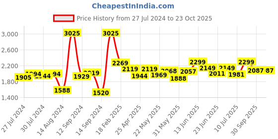 ajio.com vareesha Set of 5 Stainless Steel Spoons vareesha Price History Graph from 27 Jul 2024 to 23 Oct 2025
