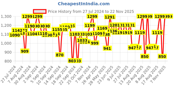 ajio.com vareesha Set of 6 Beaded Stainless Steel Spoons vareesha Price History Graph from 27 Jul 2024 to 22 Nov 2025