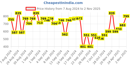 ajio.com vareesha Set of 6 Ceramic Coasters vareesha Price History Graph from 7 Aug 2024 to 2 Nov 2025