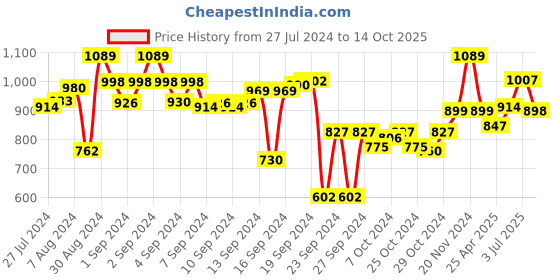 ajio.com vareesha Set of 6 Ceramic Cups with Saucers Set vareesha Price History Graph from 27 Jul 2024 to 14 Oct 2025