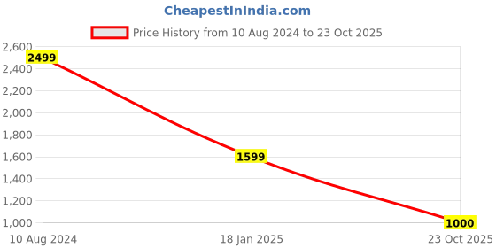 ajio.com vareesha Set of 6 Ceramic Dip Bowls vareesha Price History Graph from 10 Aug 2024 to 23 Oct 2025