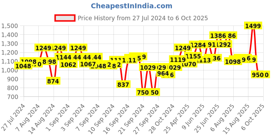 ajio.com vareesha Set of 6 Forks with Matt Finish Twisted Handle vareesha Price History Graph from 27 Jul 2024 to 5 Oct 2025