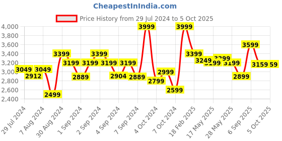 ajio.com vareesha Set of 6 Imperial Matt Finish Tea  & Table Spoons vareesha Price History Graph from 29 Jul 2024 to 5 Oct 2025