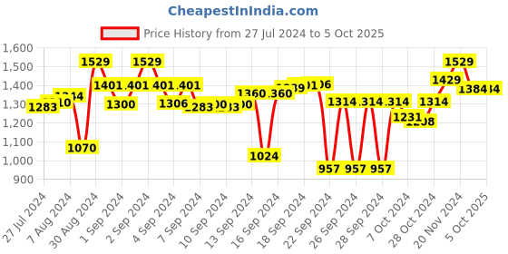 ajio.com vareesha Set of 6 Matt Finish Tea Spoons vareesha Price History Graph from 27 Jul 2024 to 5 Oct 2025