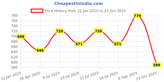 ajio.com vareesha Set of 6 Microwaveable Ceramic Cups vareesha Price History Graph from 22 Jan 2025 to 23 Oct 2025