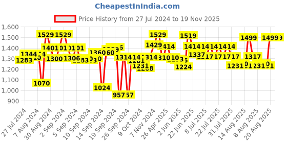 ajio.com vareesha Set of 6 Radiant Matt Finish Table Spoons vareesha Price History Graph from 27 Jul 2024 to 19 Nov 2025
