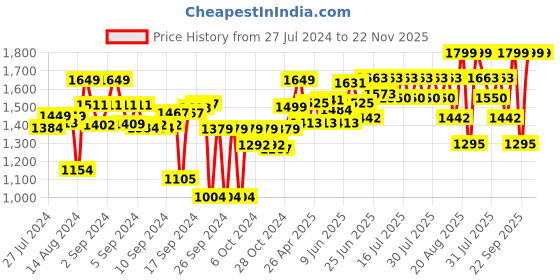 ajio.com vareesha Set of 6 Stainless Steel Tea Spoons vareesha Price History Graph from 27 Jul 2024 to 22 Nov 2025
