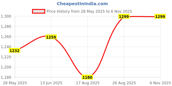 ajio.com vareesha Set of 7 Striped Tea Glasses vareesha Price History Graph from 28 May 2025 to 4 Nov 2025