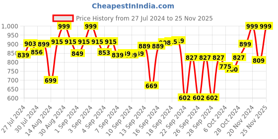 ajio.com vareesha Stainless Steel Cake Knife & Spatula Set with Hammered Copper Handles vareesha Price History Graph from 27 Jul 2024 to 25 Nov 2025