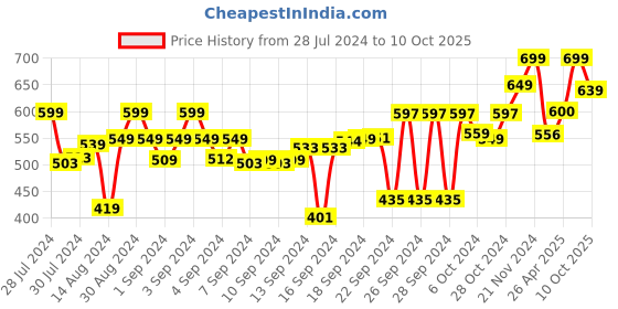 ajio.com vareesha Tea Light Diya Lantern with Chain Hanger vareesha Price History Graph from 28 Jul 2024 to 10 Oct 2025