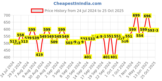 ajio.com vareesha Tea Light Diya Lantern with Chain Hanger vareesha Price History Graph from 24 Jul 2024 to 25 Oct 2025