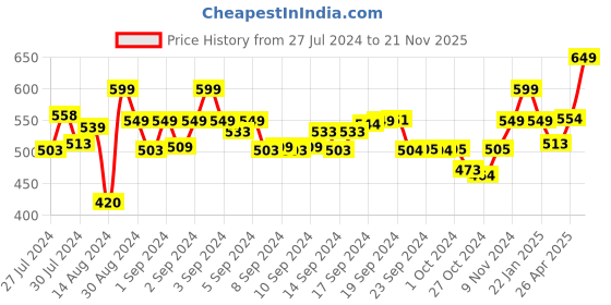 ajio.com vareesha Warli Small Bowls Set of 2 vareesha Price History Graph from 27 Jul 2024 to 21 Nov 2025