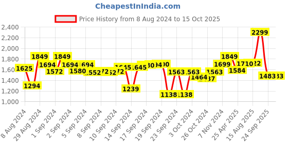 ajio.com vareesha Wooden Chapati Box with Lid vareesha Price History Graph from 8 Aug 2024 to 15 Oct 2025