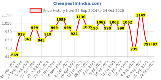 ajio.com vareesha Wooden Chopping Board vareesha Price History Graph from 26 Sep 2024 to 24 Oct 2025