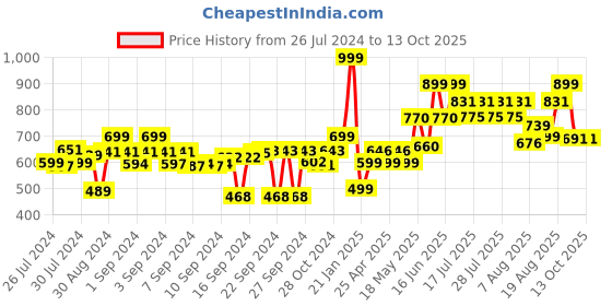 ajio.com vareesha Wooden Cutlery Holder with Partition vareesha Price History Graph from 26 Jul 2024 to 12 Oct 2025