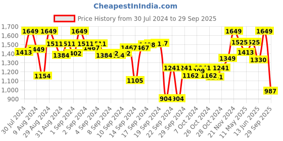 ajio.com vareesha Wooden Rectangle Serving Tray vareesha Price History Graph from 30 Jul 2024 to 29 Sep 2025