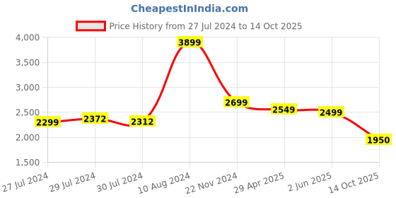 ajio.com vareesha Wooden Spice Box with Lid vareesha Price History Graph from 27 Jul 2024 to 14 Oct 2025
