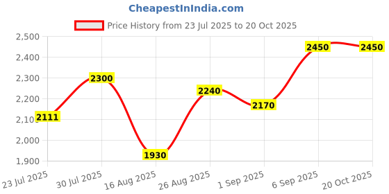 ajio.com varito Men Lace-Fastening Derby with Round Toes varito Price History Graph from 23 Jul 2025 to 19 Oct 2025
