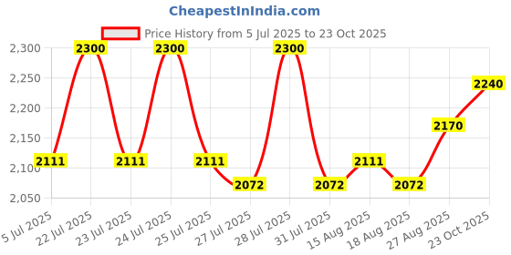 ajio.com varito Men Round-Toe Derbys with Lace Fastenings varito Price History Graph from 5 Jul 2025 to 23 Oct 2025