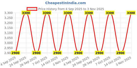 ajio.com varito Men Round-Toe Lace-Up Debrys varito Price History Graph from 4 Sep 2025 to 3 Nov 2025