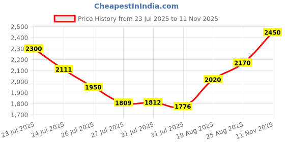 ajio.com varito Men Slip-On Mocassins varito Price History Graph from 23 Jul 2025 to 11 Nov 2025