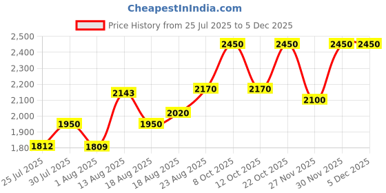 ajio.com varito Monks with Genuine leather upper varito Price History Graph from 25 Jul 2025 to 4 Dec 2025